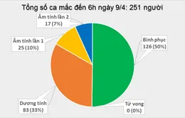 Đến 6h ngày 9/4: Cả nước không ghi nhận ca mắc COVID-19 mới