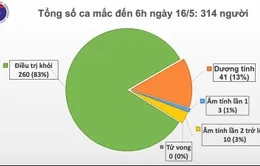 Thêm một ca mắc COVID-19, là hành khách về nước từ Nga