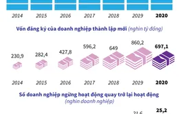 INFOGRAPHIC: 6 tháng năm 2020, cả nước có hơn 62.000 doanh nghiệp thành lập mới