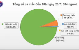 Thêm 1 chuyên gia dầu khí người Nga mắc COVID-19, Việt Nam có tổng 384 ca