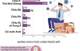 INFOGRAPHIC: COVID-19 khiến 400 triệu lao động mất việc làm trong quý II/2020