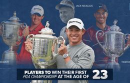 Collin Morikawa – nhà vô địch PGA Championship 2020: Chơi golf từ thuở lên 5, đi vào lịch sử tuổi 23!