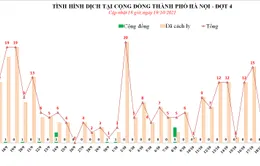 24h qua, Hà Nội ghi nhận thêm 5 ca dương tính với SARS-CoV-2