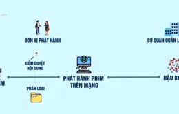 Phim phát hành trên mạng: Tiền kiểm hay hậu kiểm?