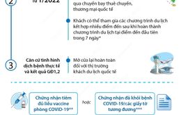 [INFOGRAPHIC] Lộ trình thí điểm đón khách du lịch quốc tế đến Việt Nam