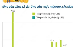 [INFOGRAPHIC] Việt Nam là điểm đến tin cậy cho các nhà đầu tư nước ngoài