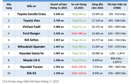 Top 10 mẫu ô tô bán chạy nhất tháng 11/2021