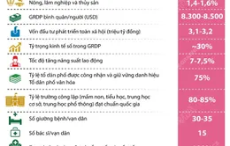 [INFOGRAPHIC] Hà Nội xác định 20 chỉ tiêu chủ yếu thực hiện Nghị quyết Đại hội XIII của Đảng