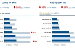 Thị trường địa ốc tại Hà Nội, TP Hồ Chí Minh lao dốc, lượt quan tâm tăng ở 4 nơi khác