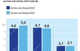 [INFOGRAPHIC] ECB nâng dự báo tăng trưởng của Eurozone