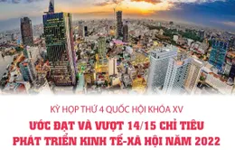 [INFOGRAPHIC] Kỳ họp thứ 4 Quốc hội khóa XV: Ước đạt và vượt 14/15 chỉ tiêu phát triển kinh tế-xã hội năm 2022