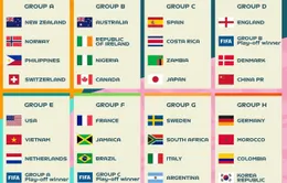 VCK FIFA World Cup bóng đá nữ 2023: ĐT nữ Việt Nam cùng bảng ĐT Mỹ và Hà Lan