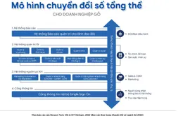 Ngành gỗ tìm lời giải cho bài toán tăng trưởng từ chuyển đổi số