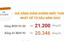 [INFOGRAPHIC] Giá xăng giảm xuống mức thấp kể từ đầu năm 2022