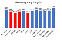 Xu hướng giá vàng: Tháng nào đầu tư vàng là tốt nhất và tệ nhất?