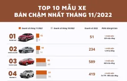 Mẫu xe ô tô nào ế ẩm nhất tháng 11/2022?