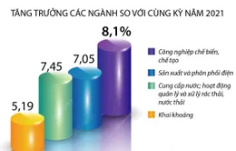 [INFOGRAPHIC] Năm 2022, giá trị tăng thêm ngành công nghiệp tăng 7,69%