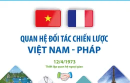 Quan hệ Đối tác Chiến lược Việt Nam - Pháp