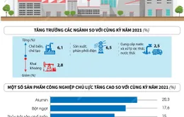 Chỉ số sản xuất công nghiệp 2 tháng năm 2022 tăng 5,4%