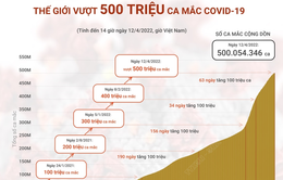 Thế giới vượt 500 triệu ca mắc COVID-19