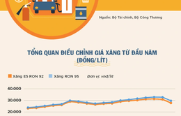 Giá xăng tăng bao nhiêu lần từ đầu năm 2022?