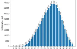 Phổ điểm thi tốt nghiệp THPT 2022: Các môn ít biến động, môn Lịch sử có sự cải thiện rõ rệt