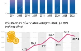 [INFOGRAPHIC] 6 tháng năm 2022, số doanh nghiệp thành lập mới cao kỷ lục