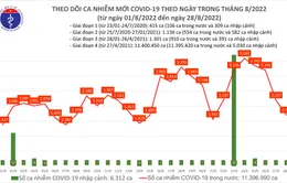 Ngày 28/8: Thêm 1.705 ca mắc COVID-19 mới, 1 ca tử vong tại Hà Nội