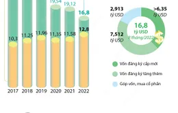 8 tháng năm 2022: Việt Nam thu hút gần 16,8 tỷ USD vốn FDI