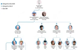 Thứ tự kế vị ngai vàng hoàng gia Anh thay đổi sau khi Nữ hoàng Elizabeth II qua đời