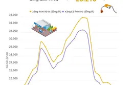 [INFOGRAPHIC] Giá xăng giảm xuống mức thấp nhất kể từ đầu năm