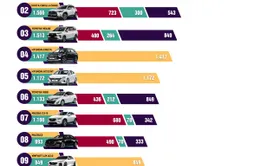 Mẫu xe ô tô nào bán chạy nhất tháng 8/2022?