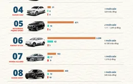 Điểm danh 10 mẫu xe ô tô bán chậm nhất tháng 8/2022