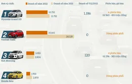 Ô tô giá rẻ năm 2022: Ảm đạm, mất dần vị thế