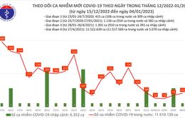 Tăng số ca mắc COVID-19 mới và bệnh nhân nặng trong ngày 4/1