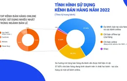 Xu hướng mở rộng bán hàng đa kênh và tối ưu vận hành trong năm 2023