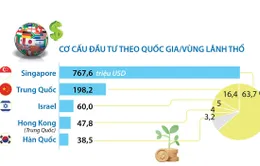 [INFOGRAPHIC] Tháng 1/2023: Tổng vốn đầu tư nước ngoài đăng ký vào Việt Nam đạt 1,69 tỷ USD