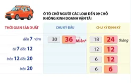 [Infographic] Chu kỳ đăng kiểm mới của một số loại xe ô tô