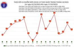 Ngày 17/10, số mắc COVID-19 mới giảm còn 16 ca