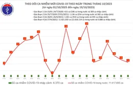 Ngày 19/10, thêm 11 ca mắc COVID-19 mới