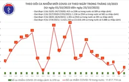 Ngày 23/10, thêm 4 ca mắc COVID-19 mới