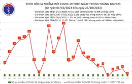 Ngày 26/10, thêm 1 ca mắc COVID-19 mới