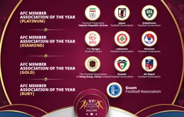 Giải thưởng AFC | VFF vào top 3 giải thưởng LĐBĐ thành viên của năm