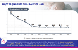 Việt Nam đối mặt với mức sinh giảm dần, đẩy nhanh già hóa dân số