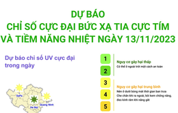 Dự báo chỉ số cực đại bức xạ tia cực tím và tiềm năng nhiệt ngày 13/11/2023