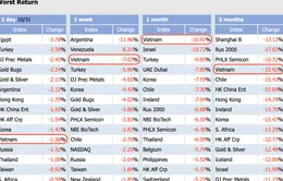 Chứng khoán Việt Nam giảm mạnh nhất thế giới trong tháng 10
