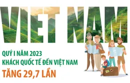 [INFOGRAPHIC] Quý I/2023: Khách quốc tế đến Việt Nam tăng 29,7 lần