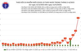Ngày 13/4, cả nước ghi nhận gần 500 ca mắc COVID-19