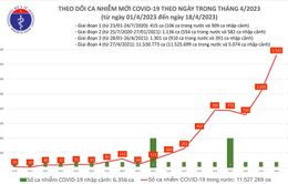 Ngày 18/4: Cả nước ghi nhận thêm 1.522 ca mắc COVID-19