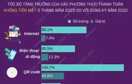 Ngày không dùng tiền mặt 16/6: Thanh toán không dùng tiền mặt phát triển mạnh mẽ